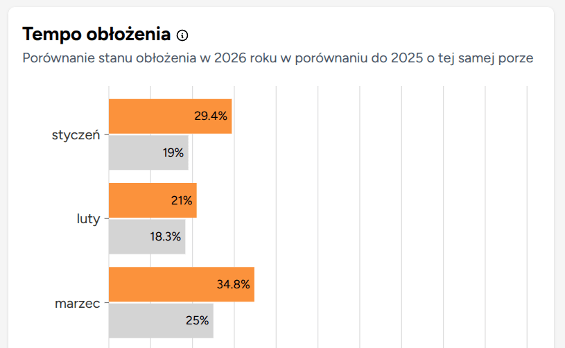 Wykres tempa obłożenia rok do roku