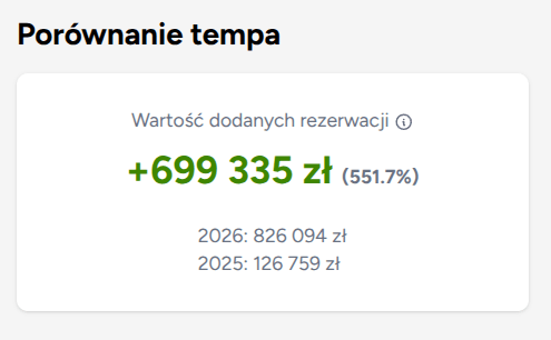 Porównanie wartości rezerwacji